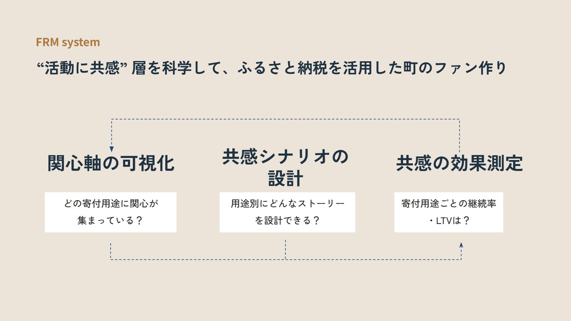 活動に共感